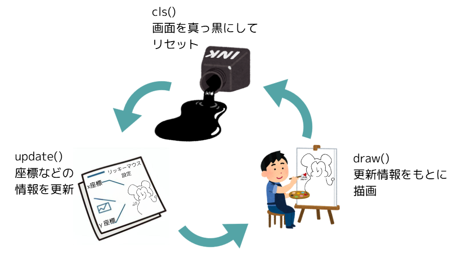 cls update draw